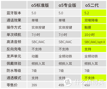 「三年打磨 巅峰之作」全频动铁MifoO5二代真无线蓝牙耳机测评！