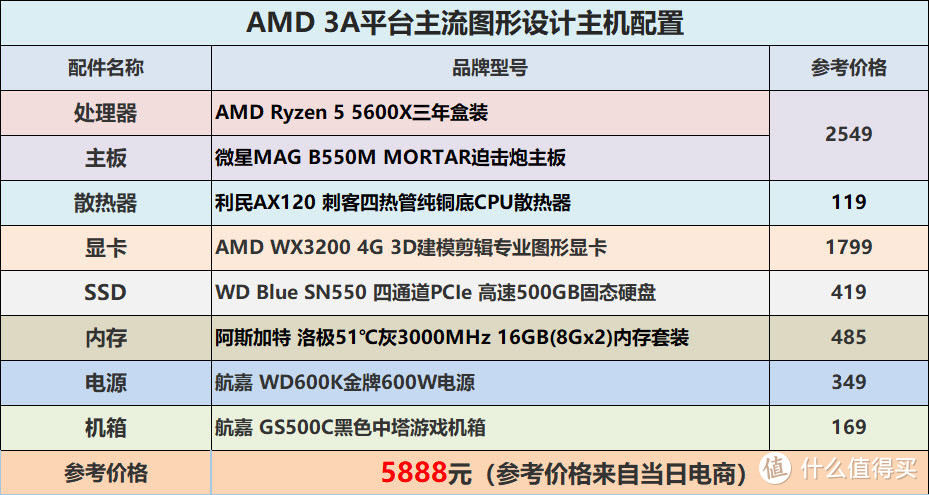 左看右看还是AMD省子弹，3A平台主流图形设计主机配置