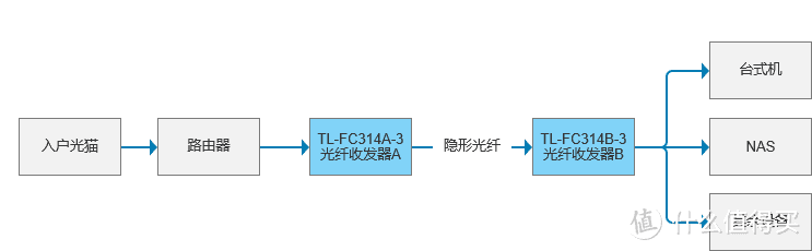 家庭宽带布线之隐形光纤的安装与使用，配件推荐与使用经验分享