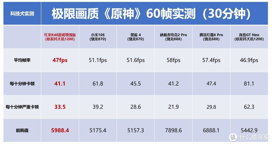 红米K40游戏增强版对比realme 真我GT Neo，都是天玑1200，选谁最优