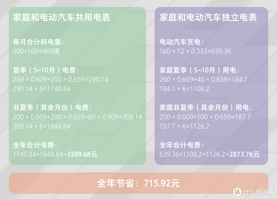 只需3步！轻松搞定新能源汽车充电电表（南方电网申请攻略）