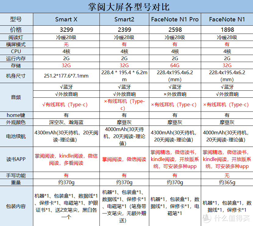 超实用选购指南，内附掌阅大屏电纸书型号对比