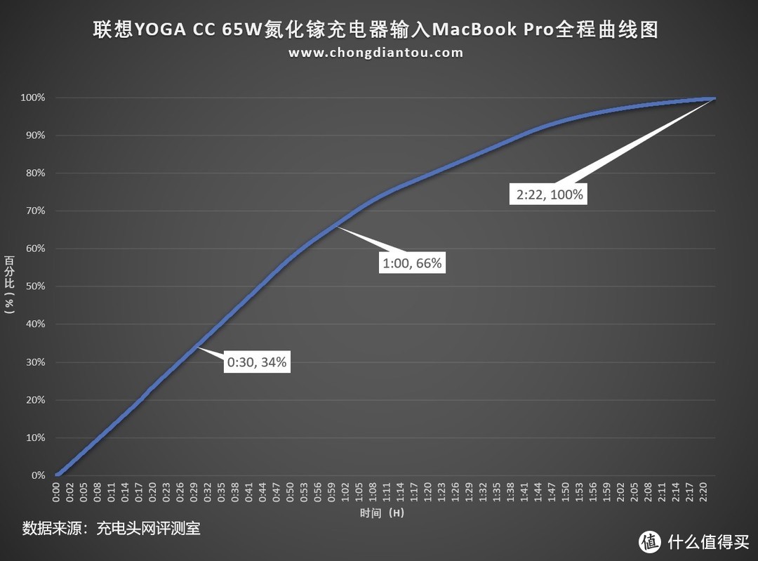 65W双USB-C接口，联想YOGA CC 65氮化镓充电器评测