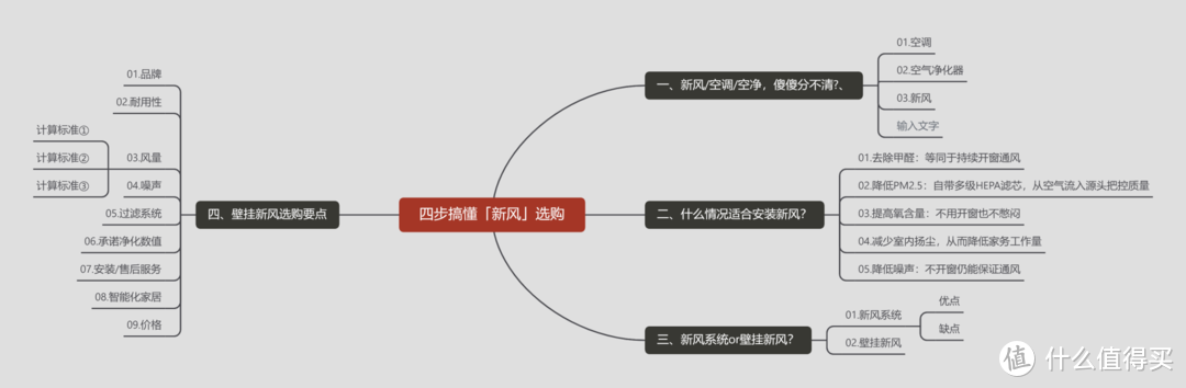 新风系统买不买？怎么选？四步帮你弄清楚