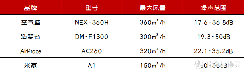 新风系统买不买？怎么选？四步帮你弄清楚