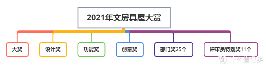 文具界的奥斯卡 21年文房具屋大赏40款获奖文具完整分享 附购买链接 文具用品 什么值得买