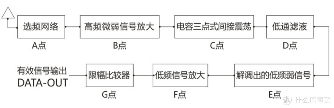 浅谈常见315/433无线遥控设备原理与分类