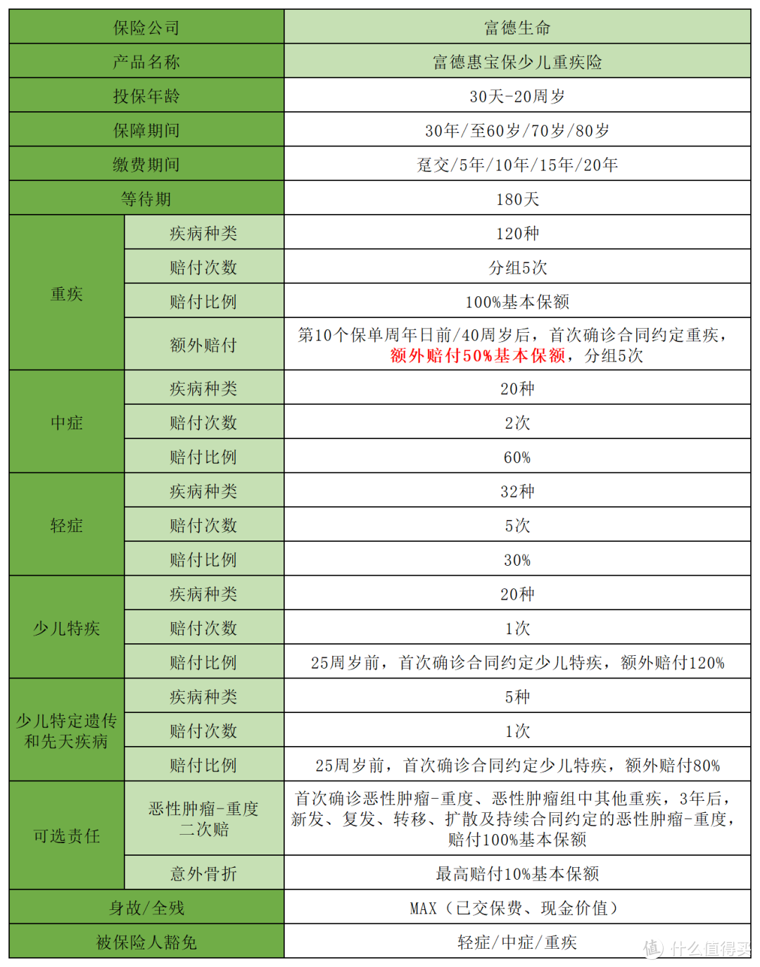 富德惠宝保，最便宜的少儿重疾险，但只推荐这么买！