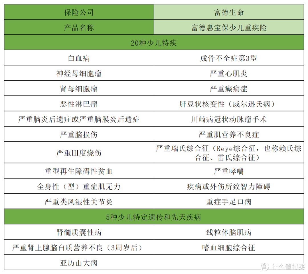 富德惠宝保，最便宜的少儿重疾险，但只推荐这么买！