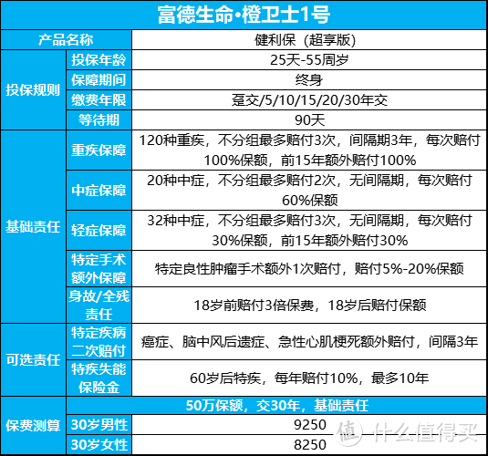 富德生命橙卫士1号，超级便宜的多次赔，却有这些问题