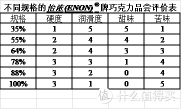 不同浓度怡浓(ENON)®巧克力评测报告