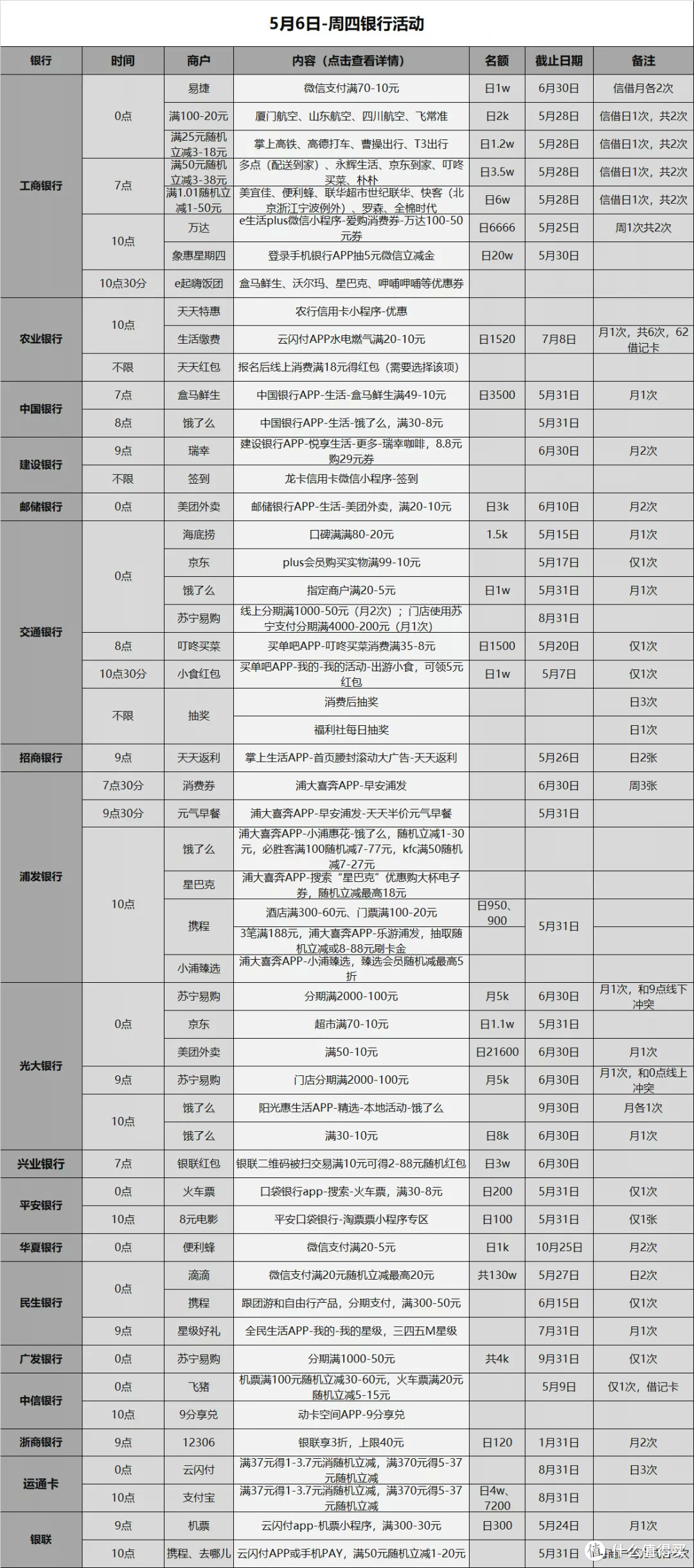 信用卡优惠活动分类汇总-2021.5.6