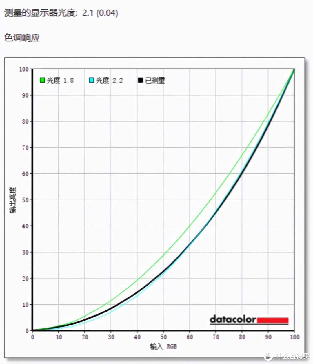 伽马曲线紧贴光度2.2，无溢出现象，亮度30%-60%之间表现比较好