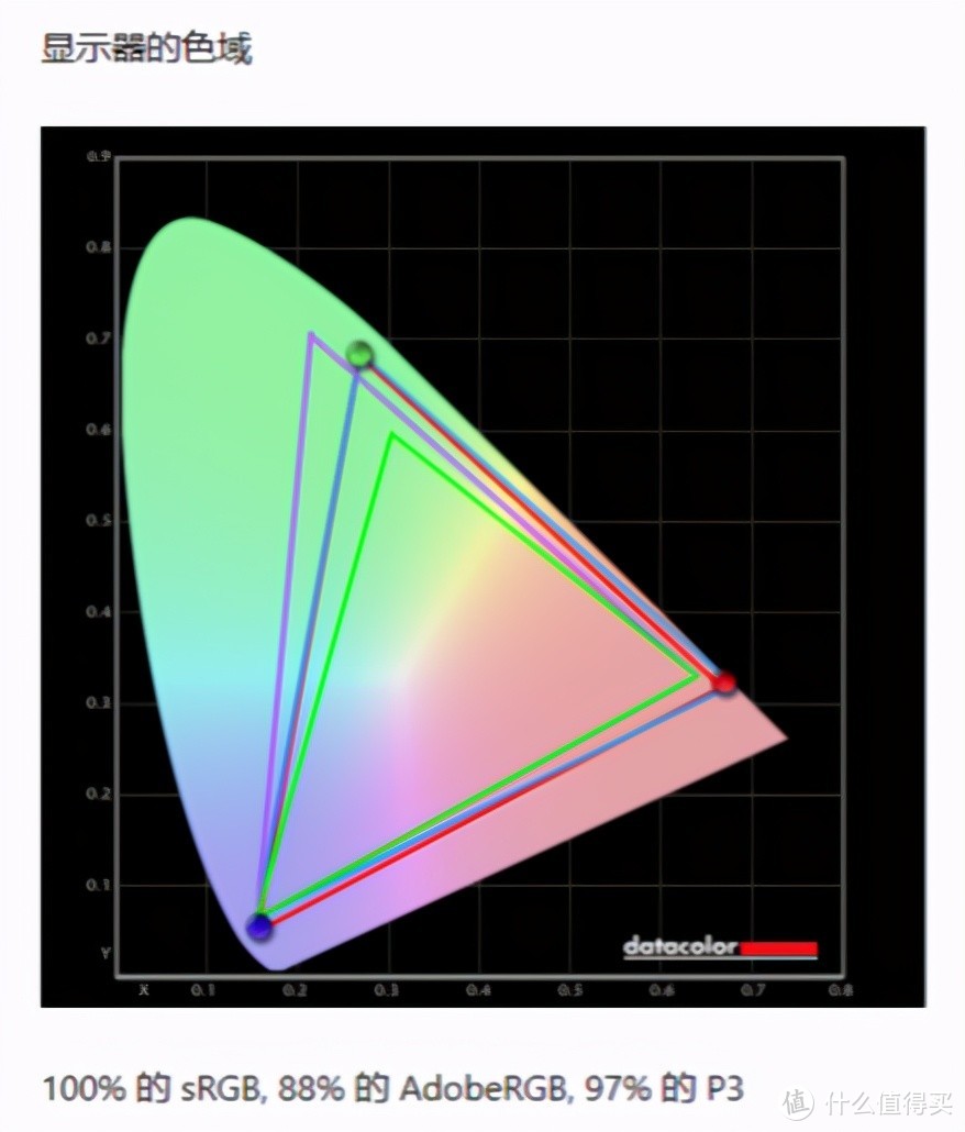 100%的sRGB色域空间、88%AdobeRGB和97%DCI-P3色域
