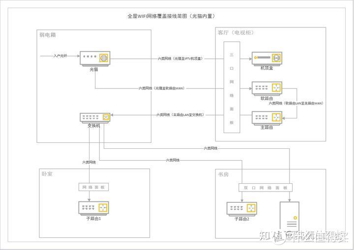 关于全屋WIFI及组网的一些建议