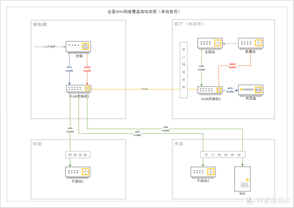 关于全屋WIFI及组网的一些建议