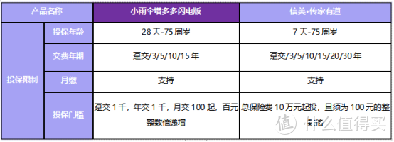 增额终身寿产品横评：小雨伞增多多闪电版&信美传家有道