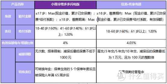 增额终身寿产品横评：小雨伞增多多闪电版&信美传家有道