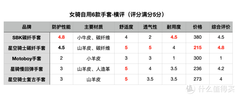 女骑夏季骑行装备分享！11款手套分享！戴头盔毁发型有解决办法了