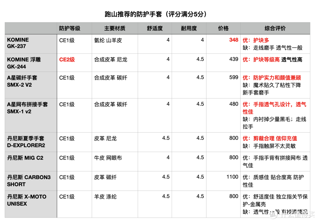 女骑夏季骑行装备分享！11款手套分享！戴头盔毁发型有解决办法了