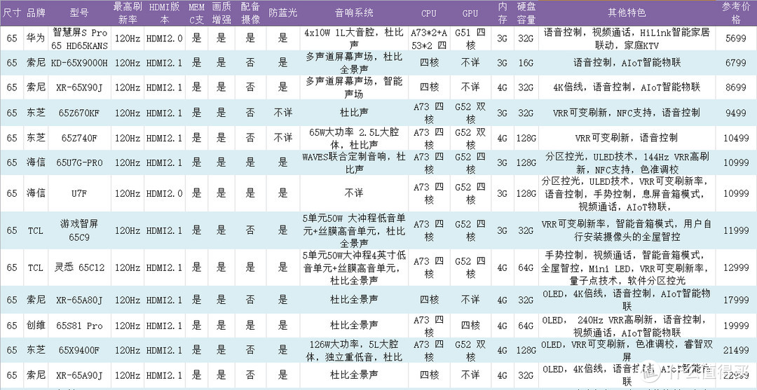 更爽快体验——4K120Hz高刷电视选购避坑一文全收录