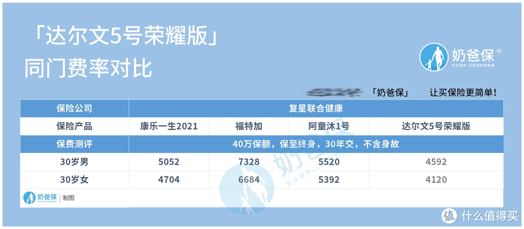 达尔文5号荣耀版具体有哪些保障？贵吗？