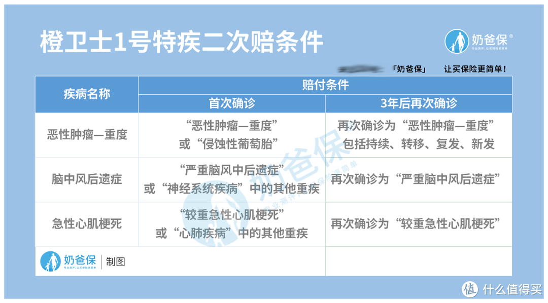 富德生命橙卫士1号重疾险的可选责任有啥？要不要附加？