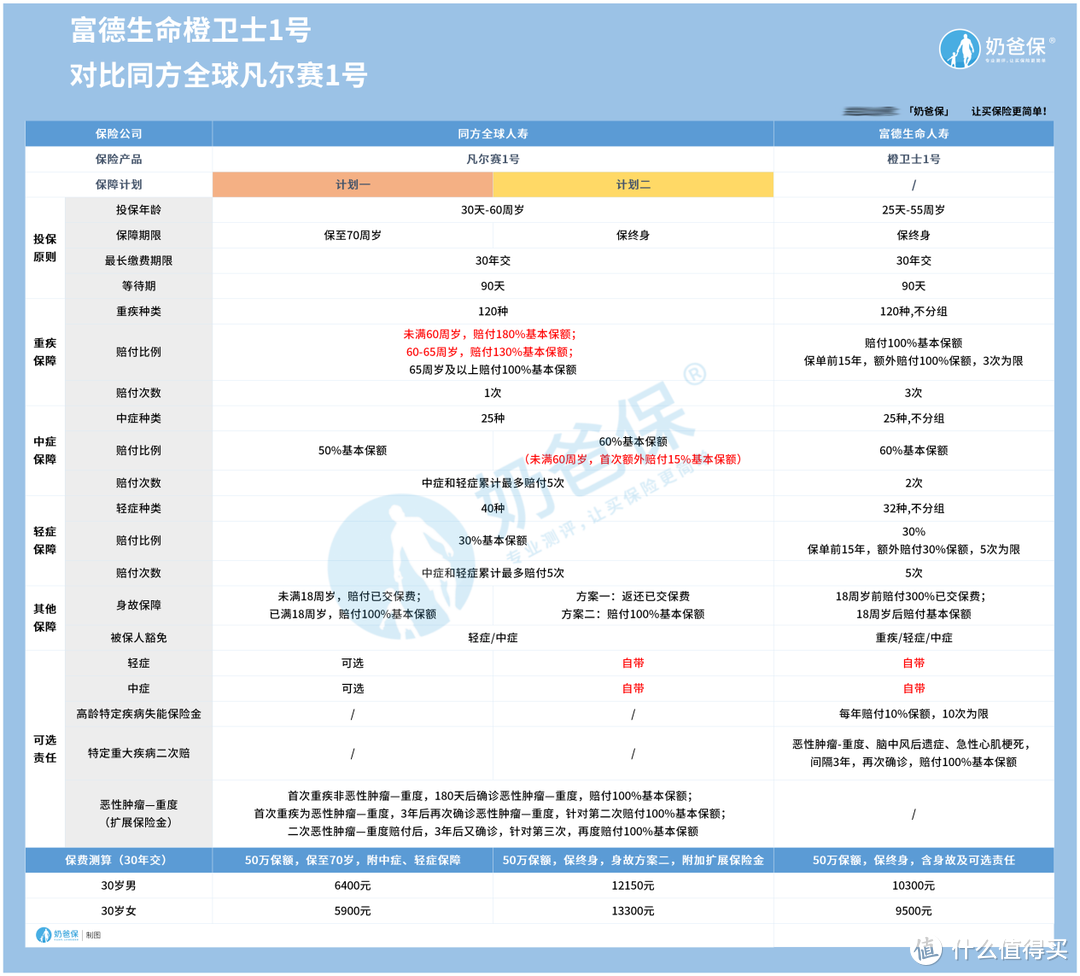 富德生命橙卫士1号PK同方全球凡尔赛1号，哪个好？