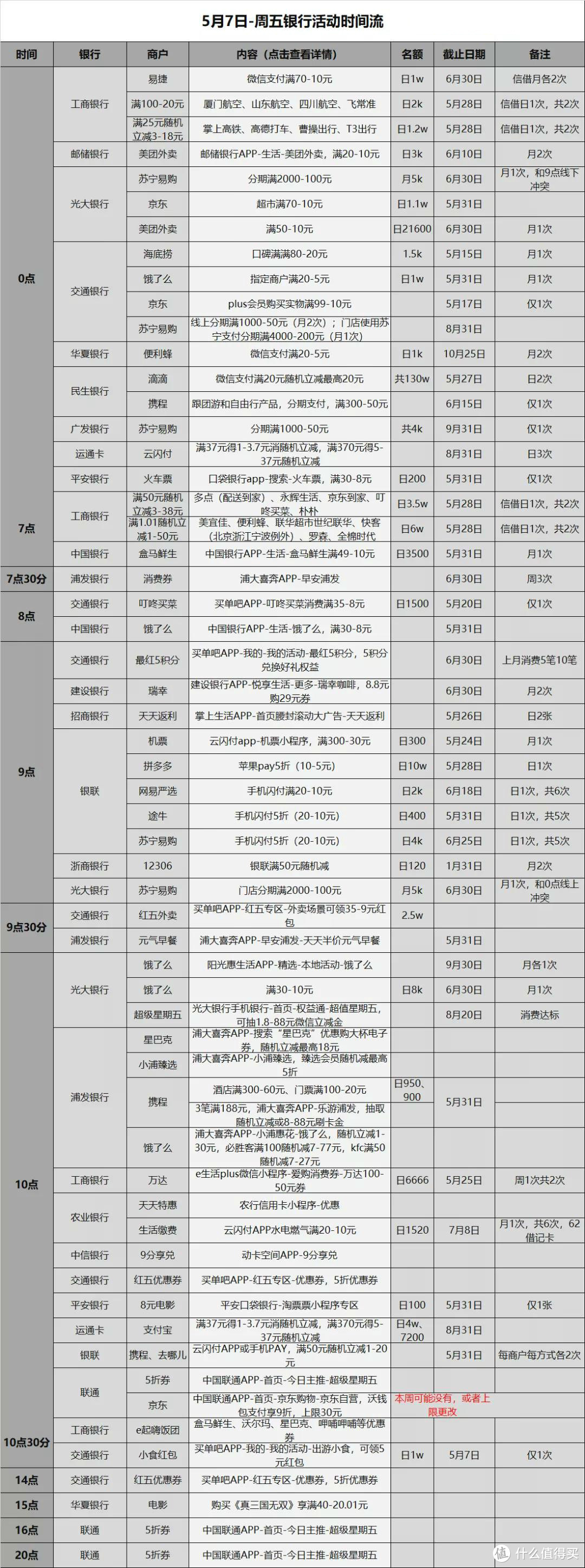 信用卡优惠活动分类汇总-2021.5.7