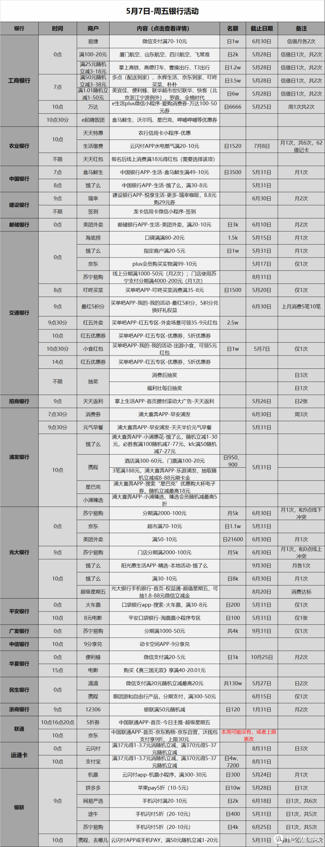 信用卡优惠活动分类汇总-2021.5.7