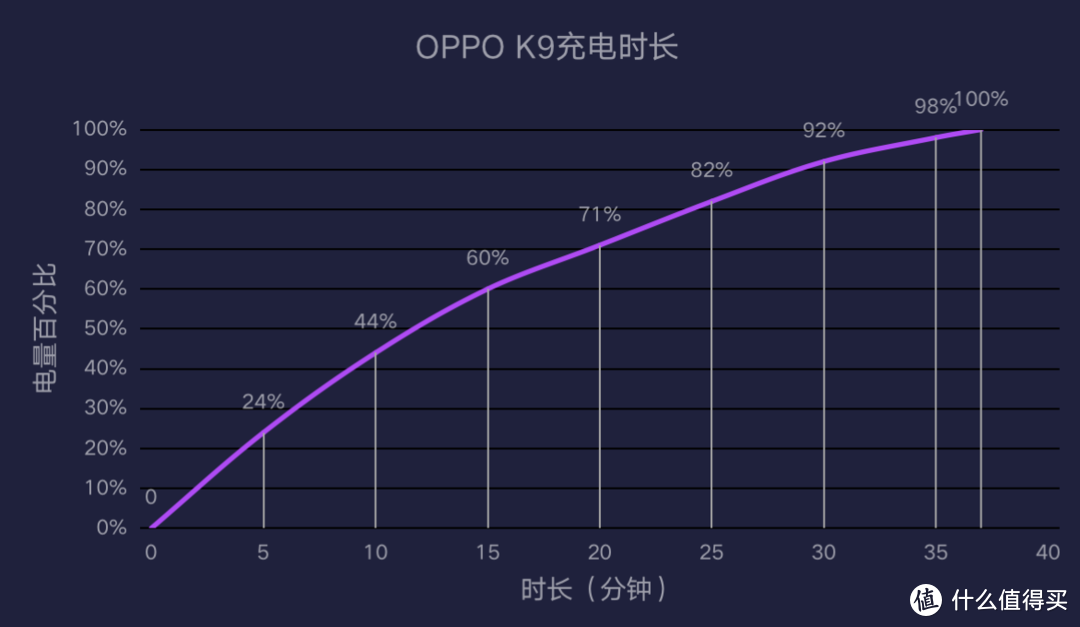 OPPO K9评测，65W闪充+骁龙768G很稳，伍六七定制版很酷