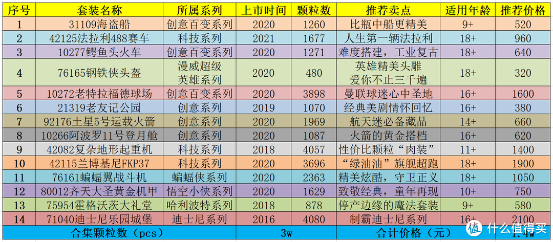 2021年最值得入手乐高Top14盘点与扫货经验谈【预算1万4，9岁玩到大】