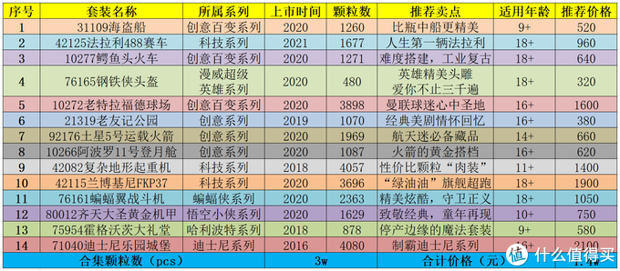 2021年最值得入手乐高Top14盘点与扫货经验谈【预算1万4，9岁玩到大】