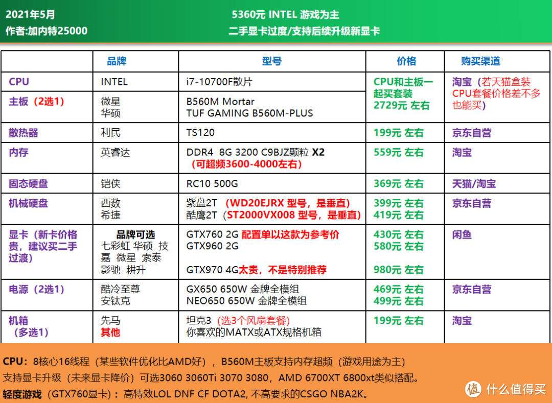 5月 可照抄的电脑DIY配置单｜CPU自带显卡，二手显卡过渡，主观推荐