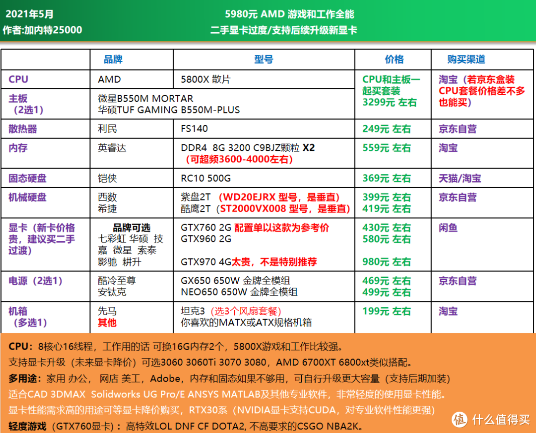 amd 3600這款cpu後續升級顯卡的空間更大,amd 3600甚至搭配3070ti