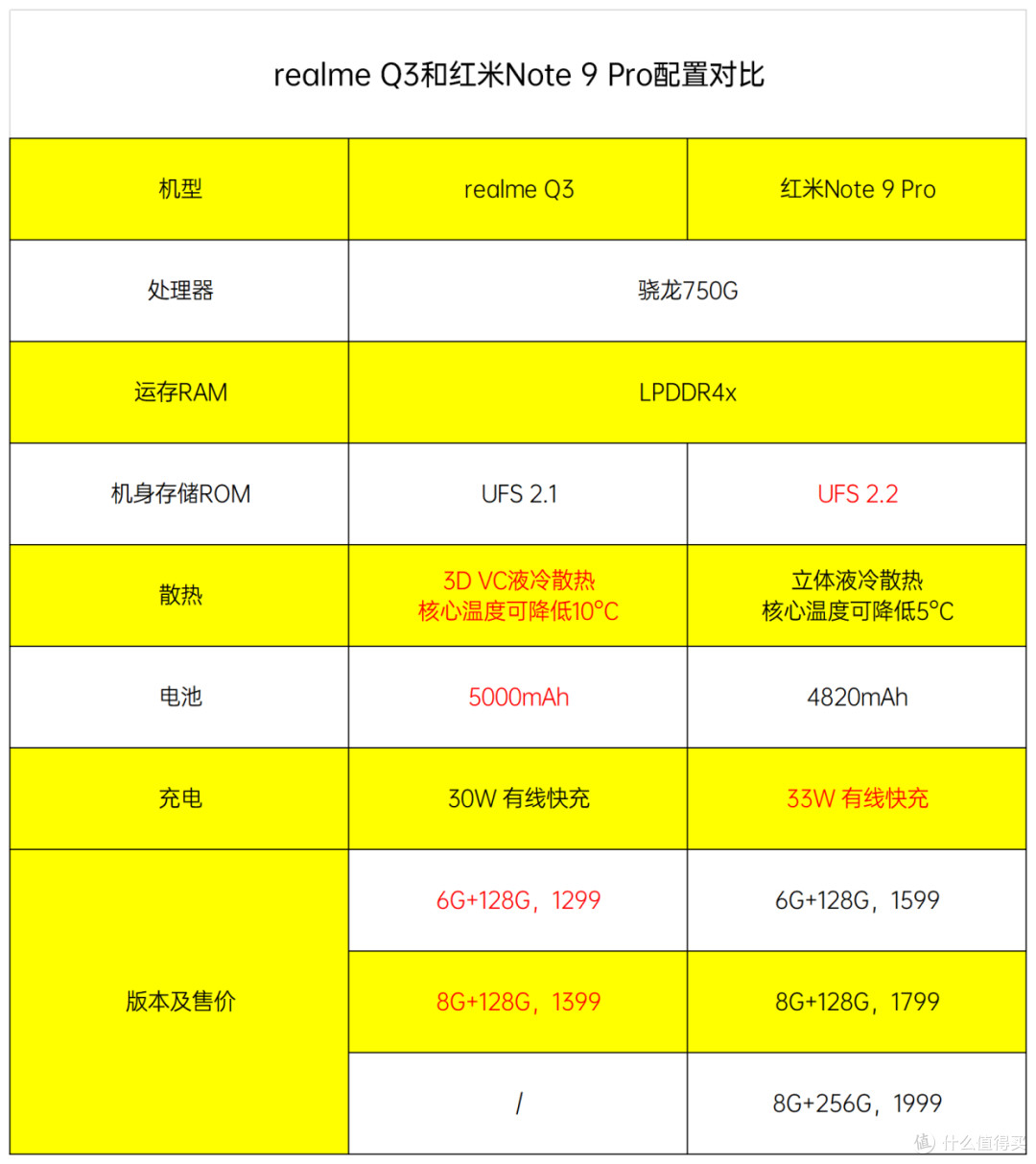 都是骁龙750grealmeq3vs红米note9pro谁更香