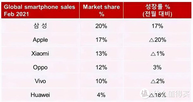 华为手机全球销量仅占4%，余承东：华为高端产品主要让给了苹果