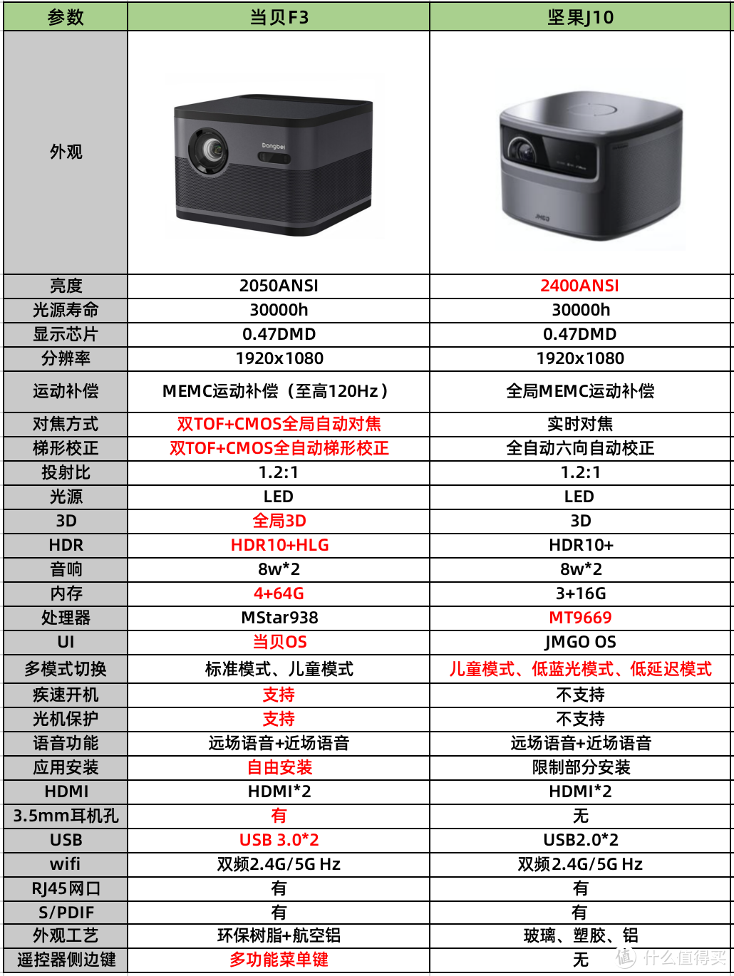 当贝投影仪f3参数图片