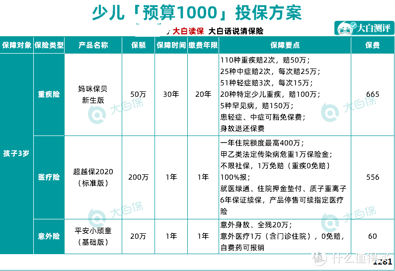 孩子保险怎么买划算？1000元就能配齐，别再花冤枉钱