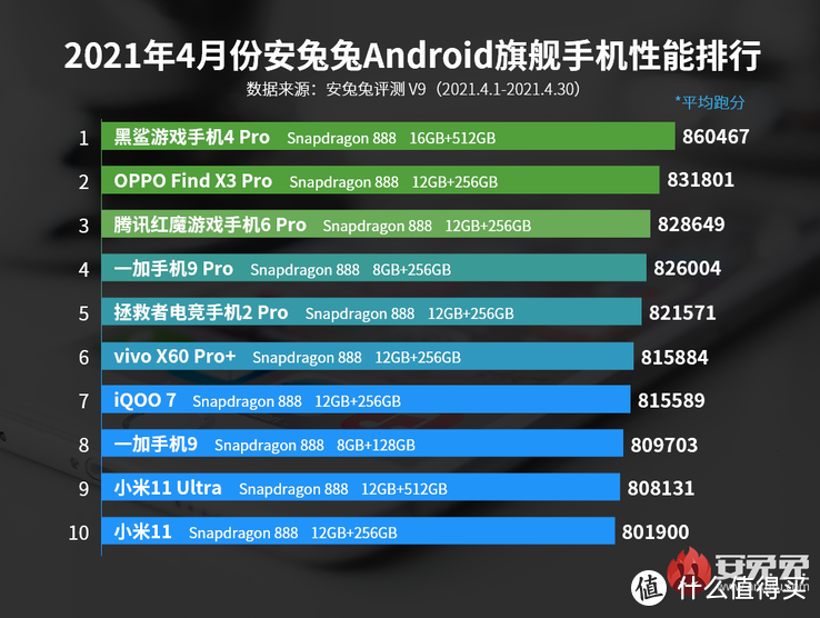 安兔兔公布4月手机性能排行榜，清一色全是骁龙888