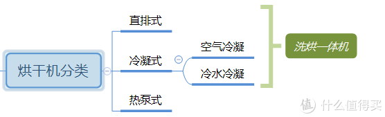 烘干机分类按照烘干原理分为三类：直排式、冷凝式、热泵式。