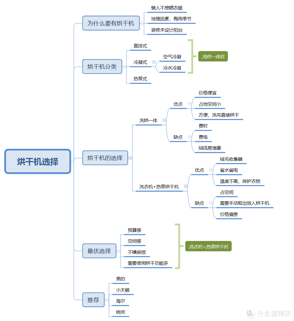 简短文章，让你知道如何选择洗衣机。附618值得守候的神机