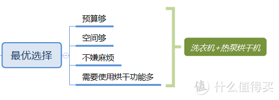 满足要求就选洗衣机+热泵烘干机