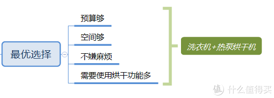 满足要求就选洗衣机+热泵烘干机