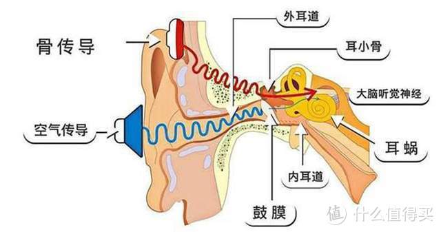 韶音骨传导黑科技，戴着耳机过马路也安全