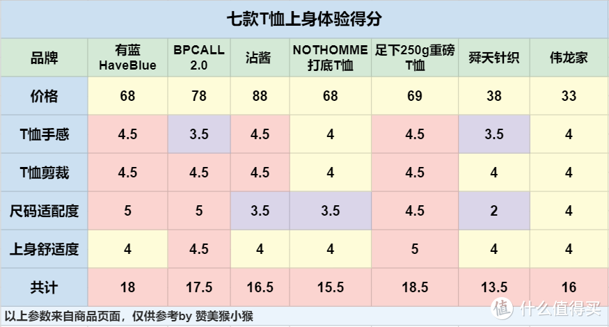 万字经验教你如何选择T恤，七款T恤上身试穿告诉你结果