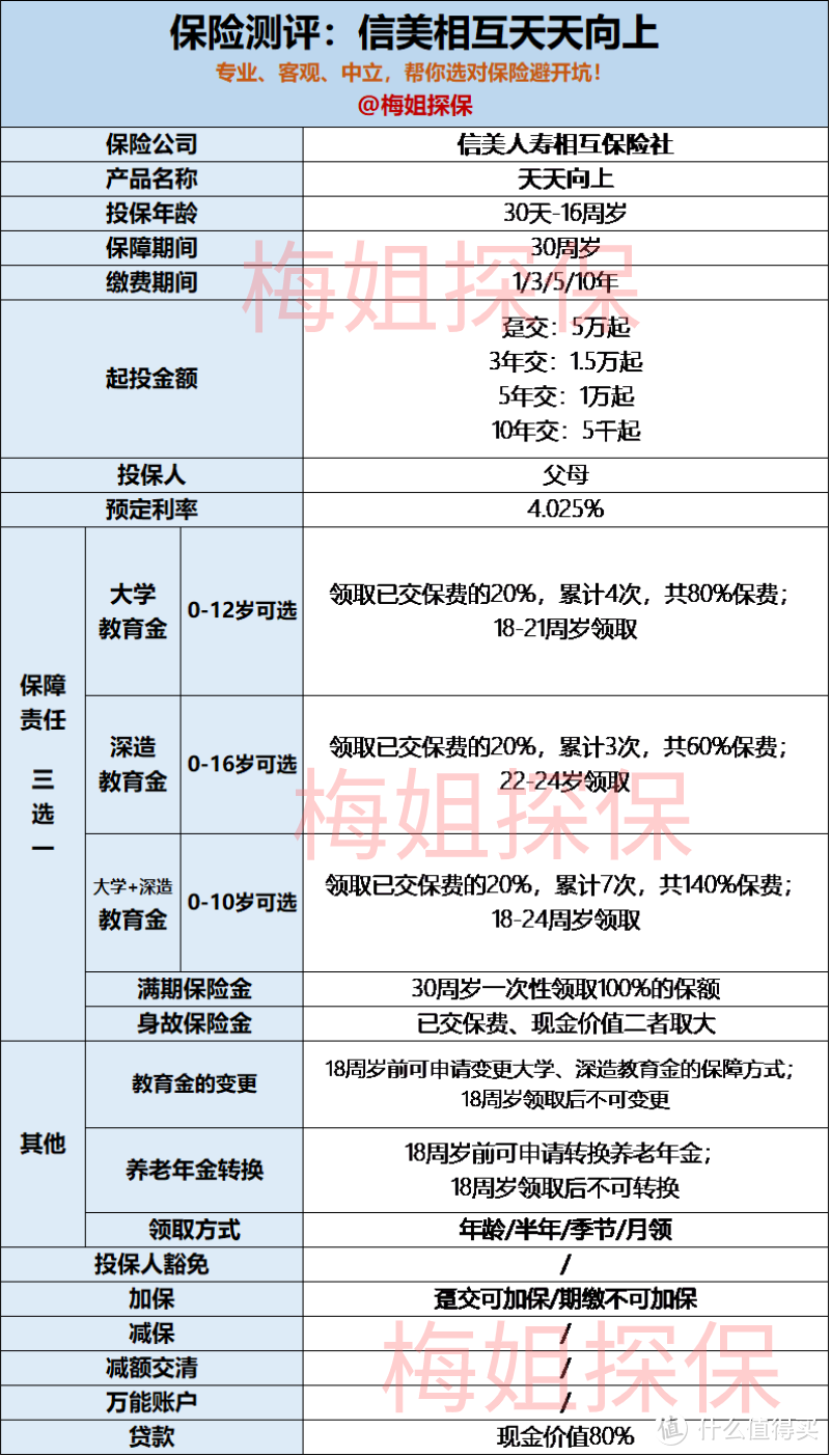 梅姐探保——写给家长们的少儿教育金测评：“信美相互天天向上”性价比如何？值得买吗？