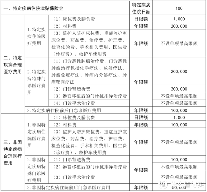 保20年的支付宝好医保也有对手了，3款长期医疗险测评