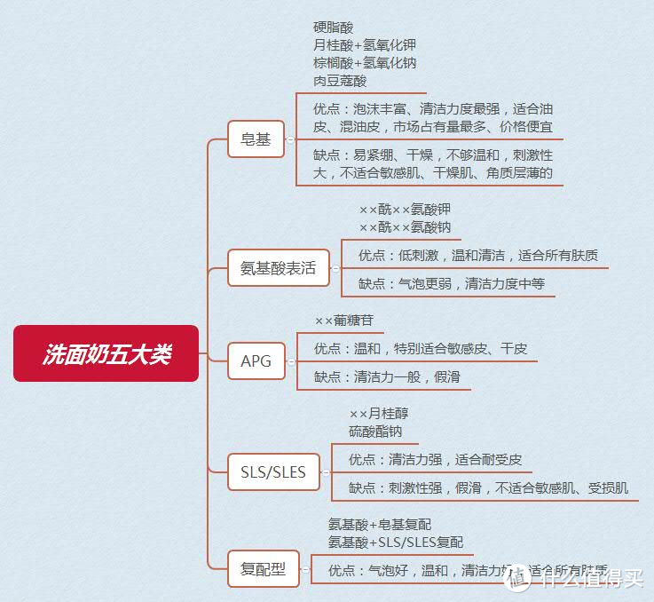 害怕，你的洗面奶上“黑名单”了吗？点名3款会烂脸的男士洗面奶！我劝你千万不要买！！！