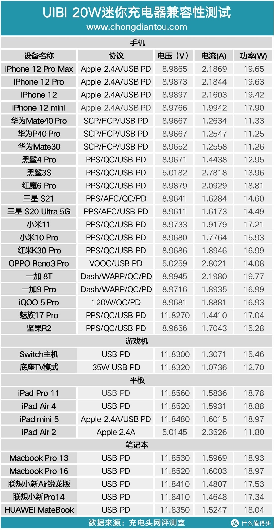 原来快充头也可以这么漂亮！UIBI柚比20W迷你充电器体验评测